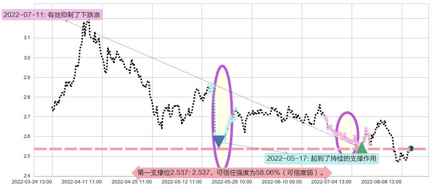 唐山港阻力支撑位图-阿布量化