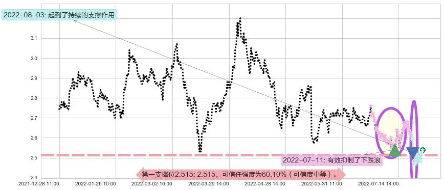 唐山港阻力支撑位图-阿布量化