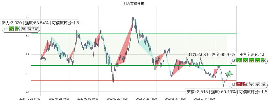 唐山港(sh601000)阻力支撑位图-阿布量化