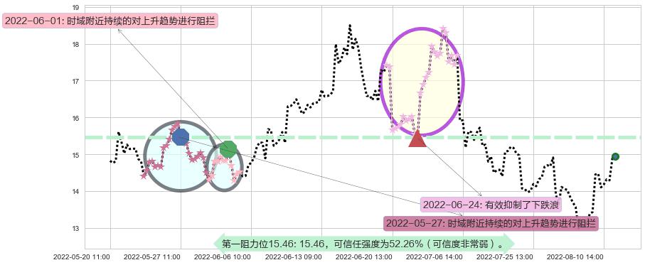 大同煤业阻力支撑位图-阿布量化