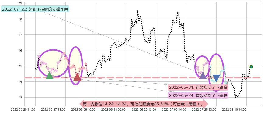 大同煤业阻力支撑位图-阿布量化