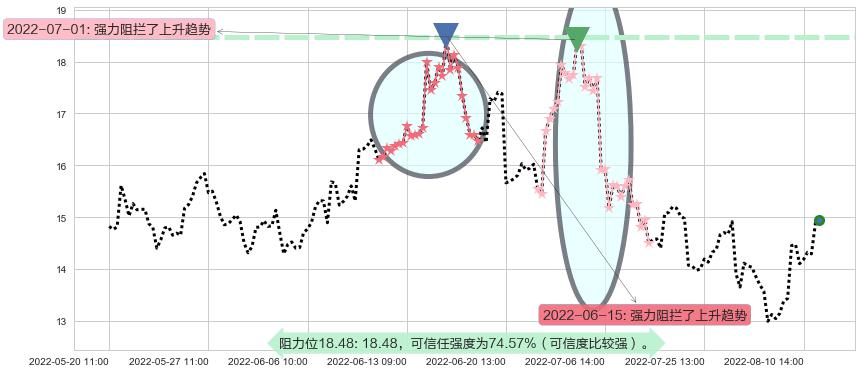 大同煤业阻力支撑位图-阿布量化