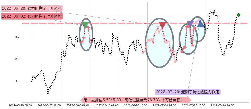 晋亿实业阻力支撑位图-阿布量化