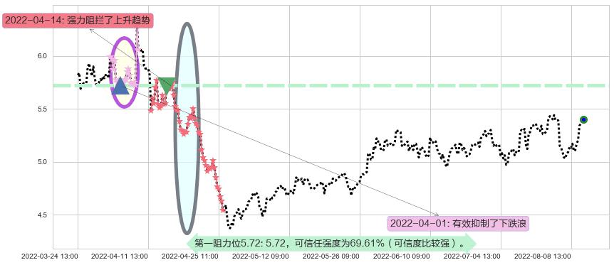 晋亿实业阻力支撑位图-阿布量化