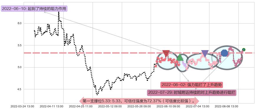 晋亿实业阻力支撑位图-阿布量化