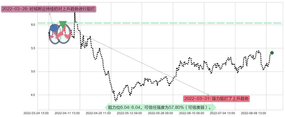 晋亿实业阻力支撑位图-阿布量化