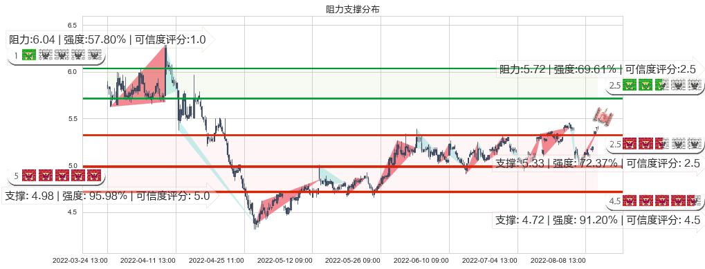 晋亿实业(sh601002)阻力支撑位图-阿布量化