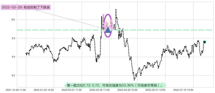 晋亿实业阻力支撑位图-阿布量化