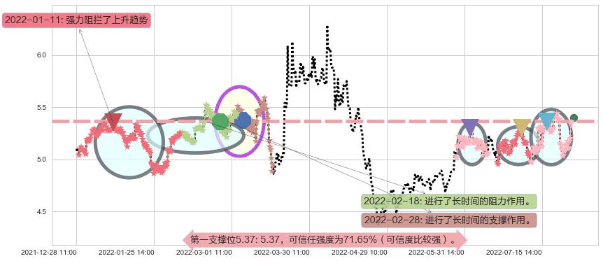 晋亿实业阻力支撑位图-阿布量化