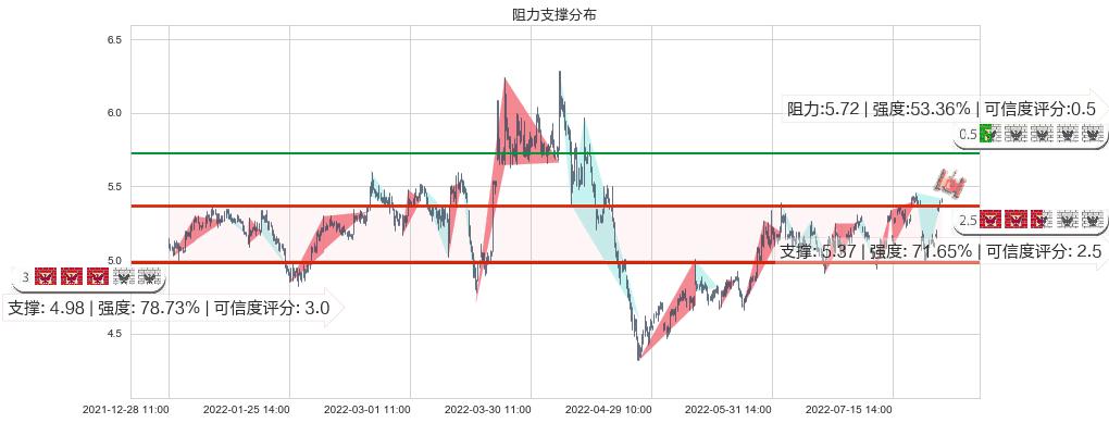 晋亿实业(sh601002)阻力支撑位图-阿布量化