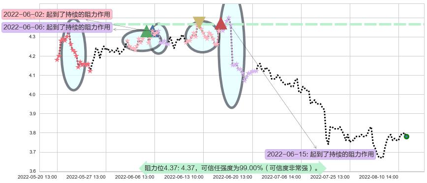 柳钢股份阻力支撑位图-阿布量化