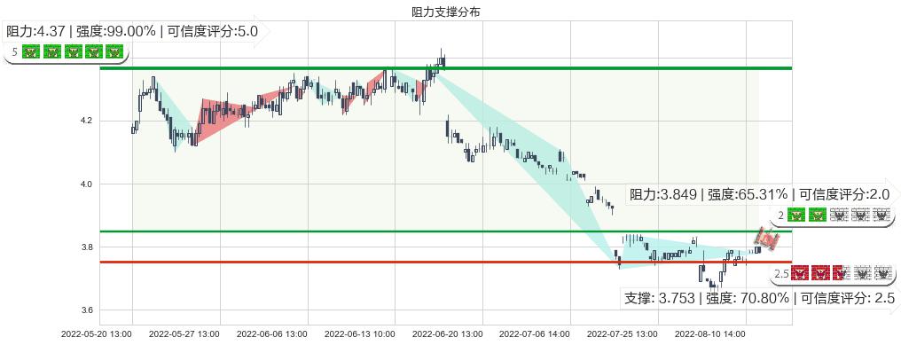 柳钢股份(sh601003)阻力支撑位图-阿布量化