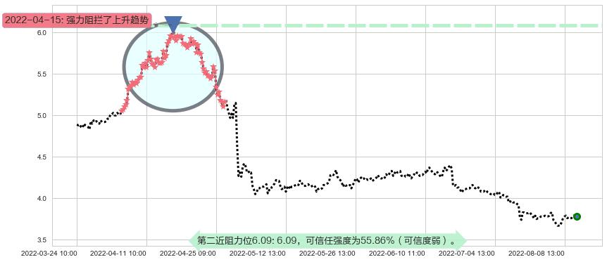 柳钢股份阻力支撑位图-阿布量化
