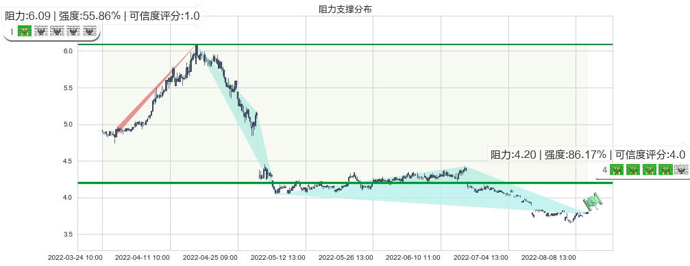 柳钢股份(sh601003)阻力支撑位图-阿布量化