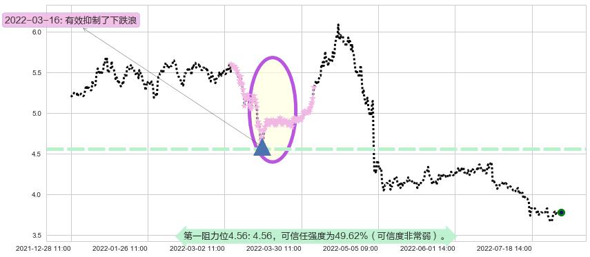 柳钢股份阻力支撑位图-阿布量化
