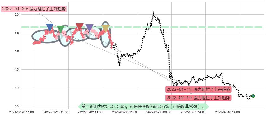 柳钢股份阻力支撑位图-阿布量化