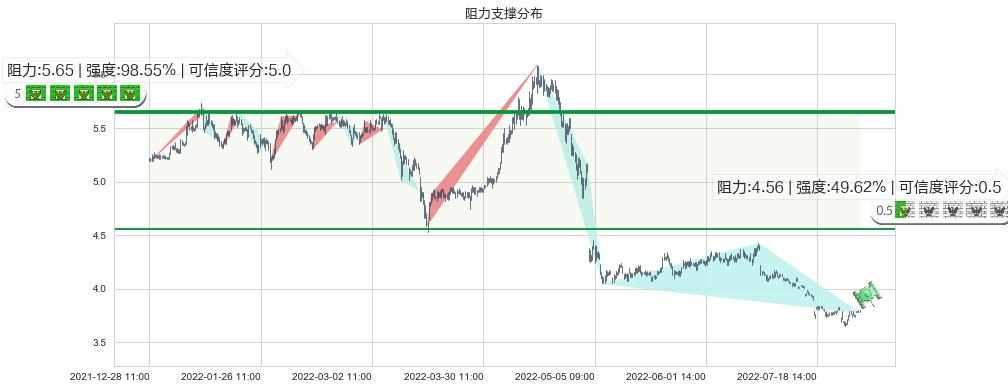 柳钢股份(sh601003)阻力支撑位图-阿布量化