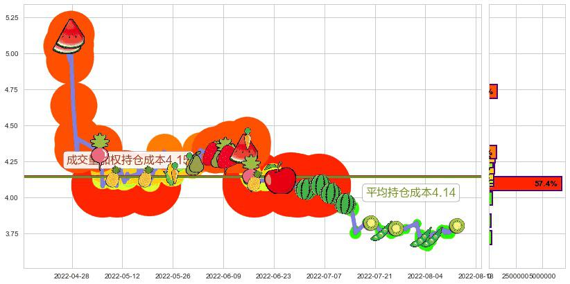 柳钢股份(sh601003)持仓成本图-阿布量化