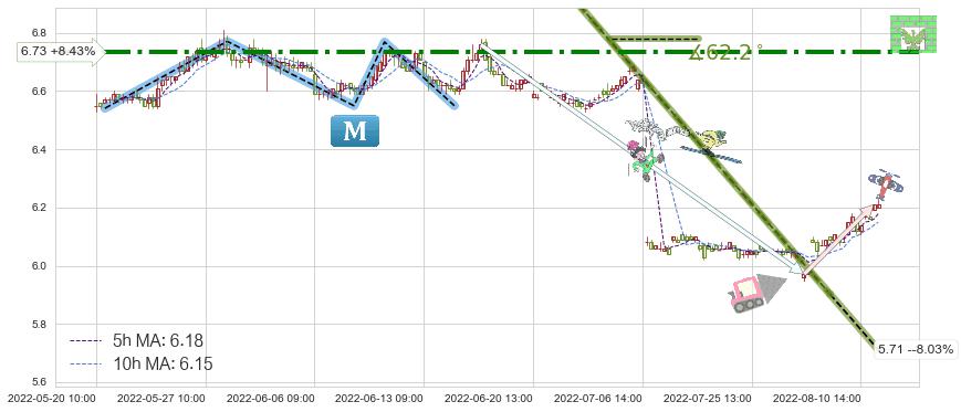 大秦铁路(601006)短线趋势趋势阶段分析图-阿布量化