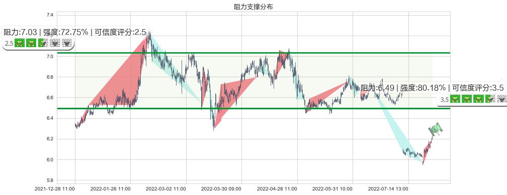 大秦铁路(sh601006)阻力支撑位图-阿布量化