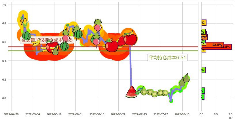 大秦铁路(sh601006)持仓成本图-阿布量化