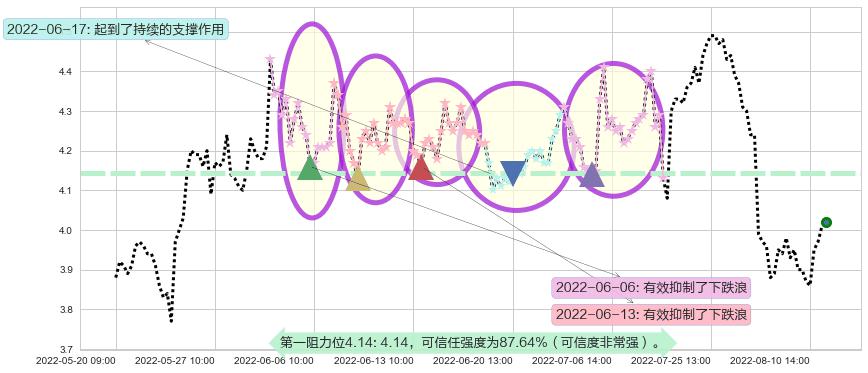 连云港阻力支撑位图-阿布量化