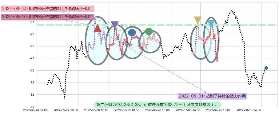 连云港阻力支撑位图-阿布量化