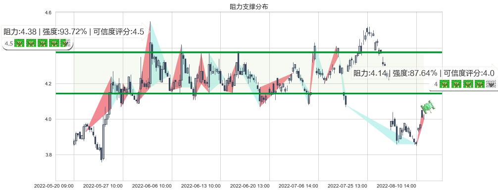 连云港(sh601008)阻力支撑位图-阿布量化