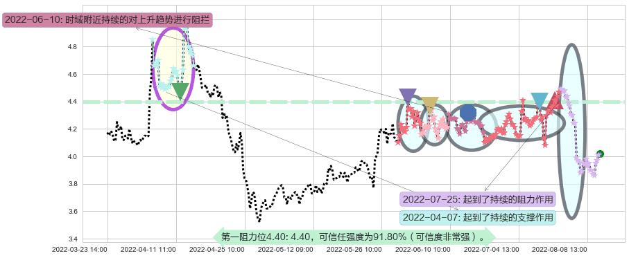 连云港阻力支撑位图-阿布量化