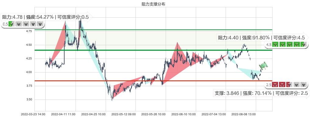 连云港(sh601008)阻力支撑位图-阿布量化