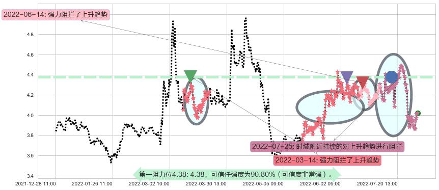 连云港阻力支撑位图-阿布量化