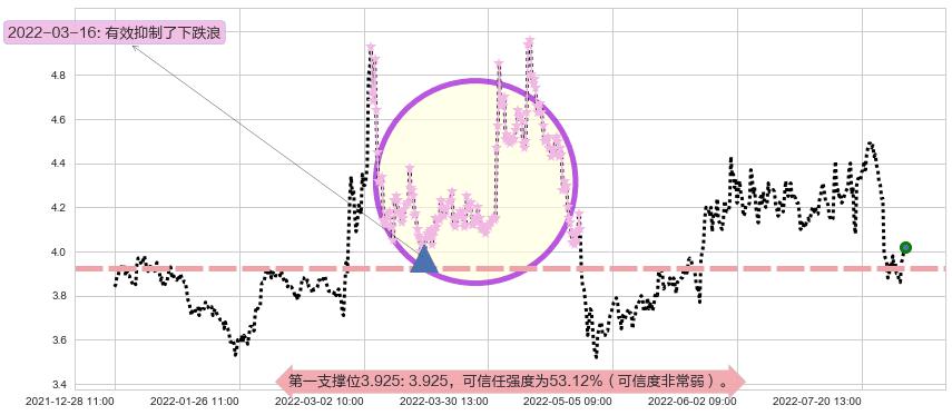 连云港阻力支撑位图-阿布量化