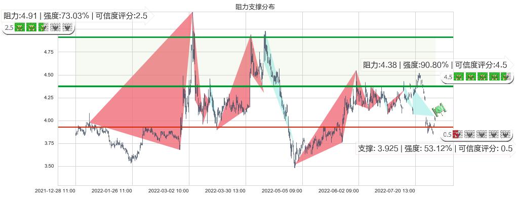 连云港(sh601008)阻力支撑位图-阿布量化