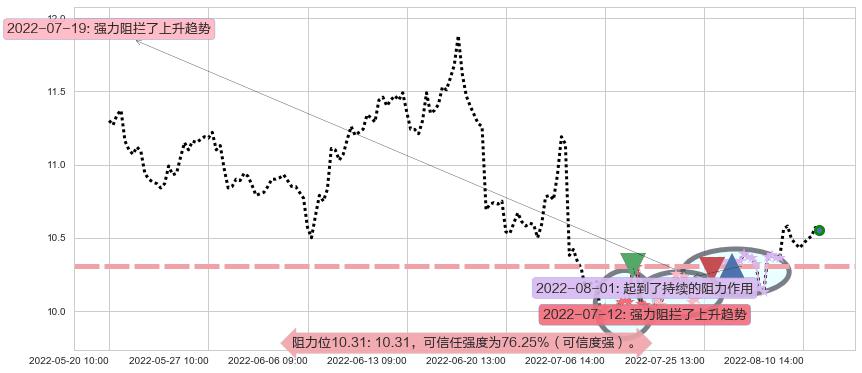 南京银行阻力支撑位图-阿布量化