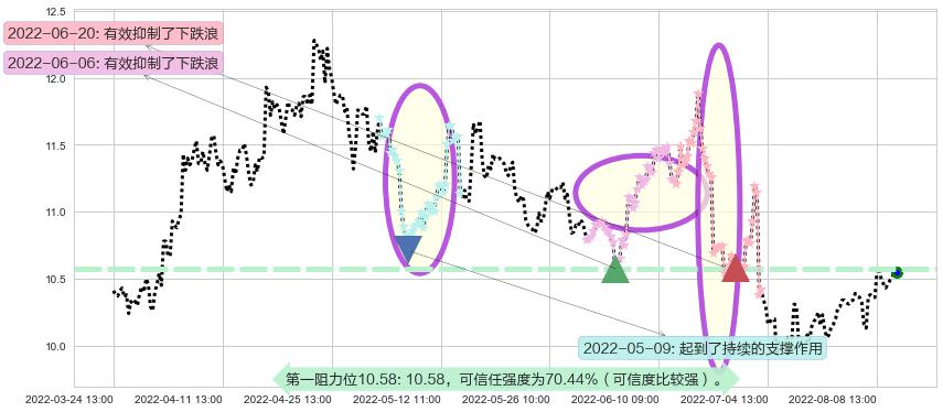 南京银行阻力支撑位图-阿布量化