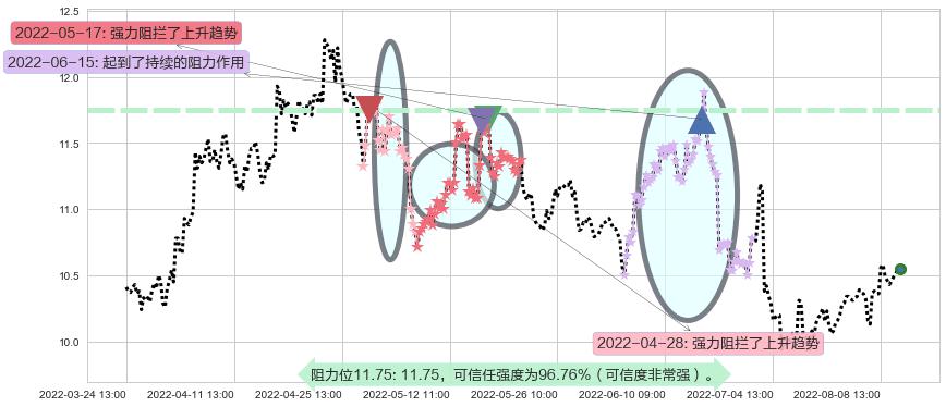 南京银行阻力支撑位图-阿布量化