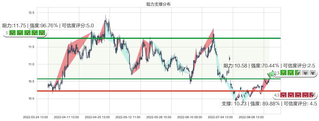 南京银行(sh601009)阻力支撑位图-阿布量化