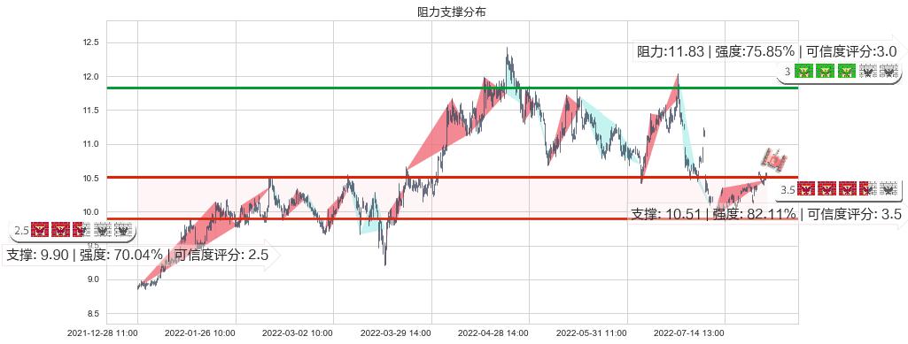 南京银行(sh601009)阻力支撑位图-阿布量化