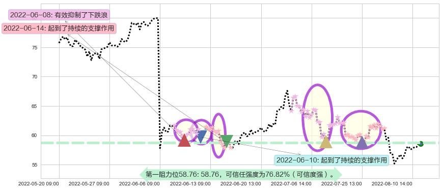 隆基股份阻力支撑位图-阿布量化