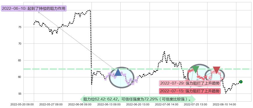 隆基股份阻力支撑位图-阿布量化