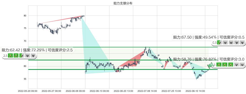 隆基股份(sh601012)阻力支撑位图-阿布量化