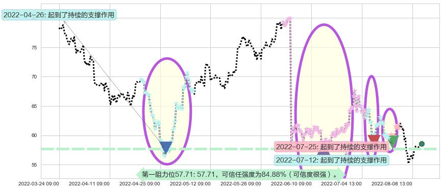 隆基股份阻力支撑位图-阿布量化