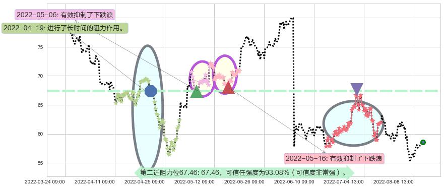 隆基股份阻力支撑位图-阿布量化