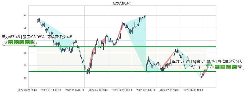 隆基股份(sh601012)阻力支撑位图-阿布量化