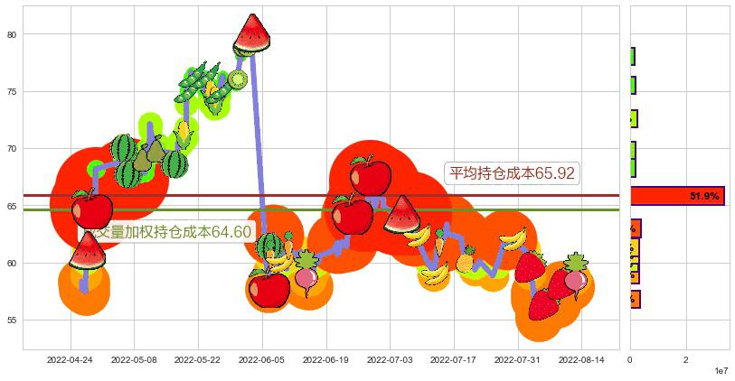 隆基股份(sh601012)持仓成本图-阿布量化