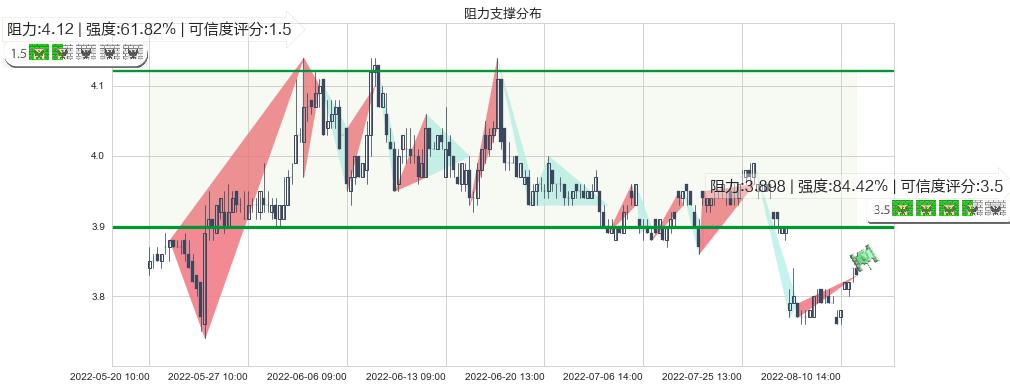 宁波港(sh601018)阻力支撑位图-阿布量化