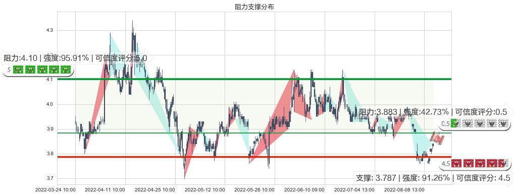 宁波港(sh601018)阻力支撑位图-阿布量化