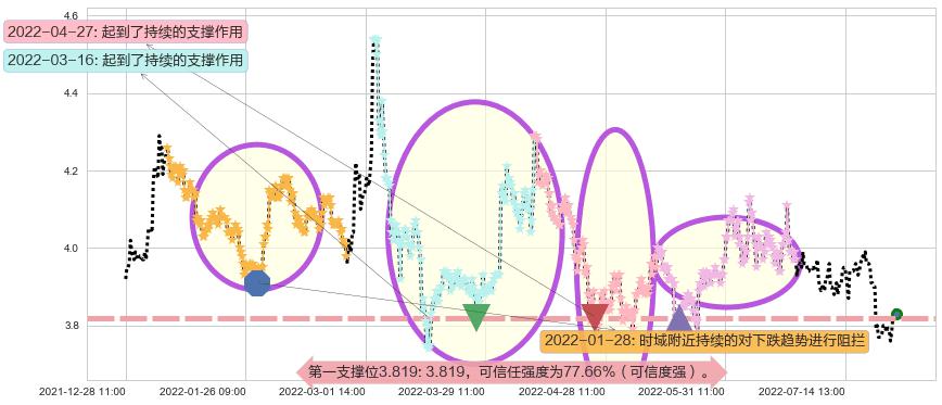 宁波港阻力支撑位图-阿布量化