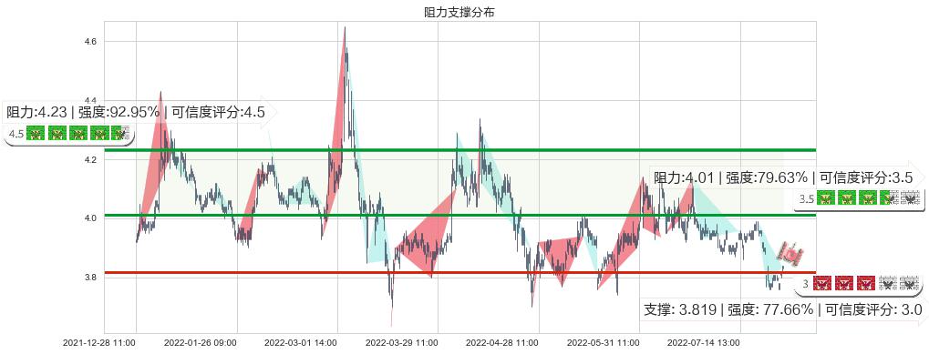 宁波港(sh601018)阻力支撑位图-阿布量化