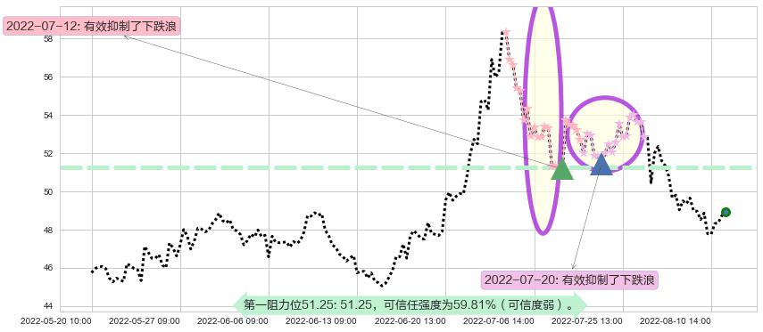 春秋航空阻力支撑位图-阿布量化